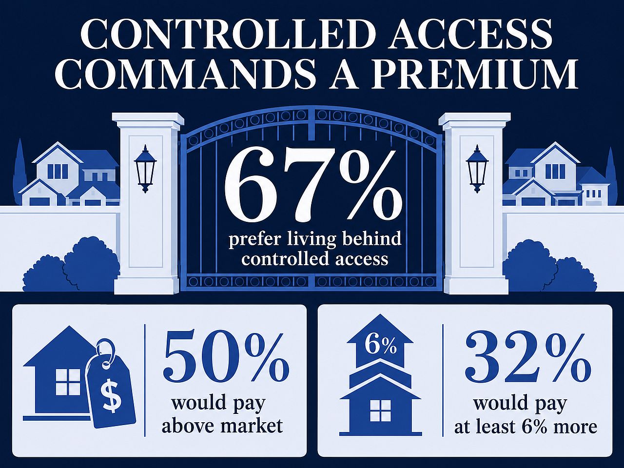 An infographic reporting percentage of respondents' preference towards controlled access.